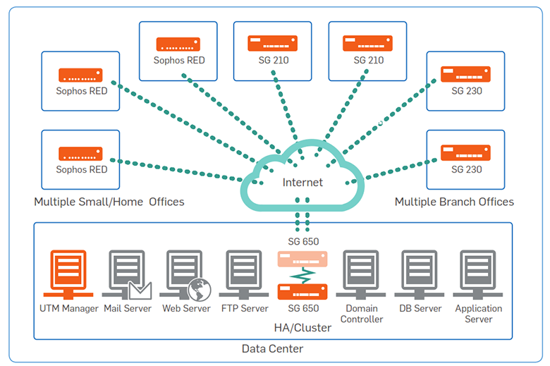 Scenario using SG Series appliances