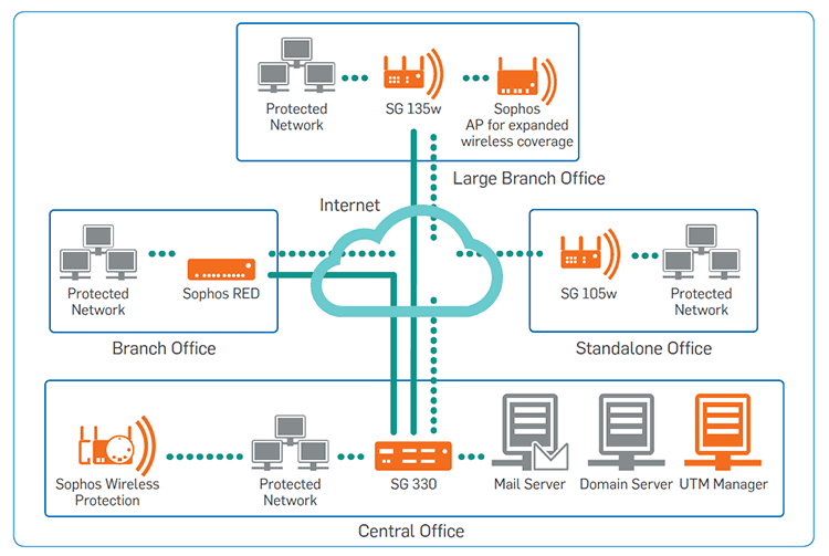 Sophos SG Appliances - Small Deployment
