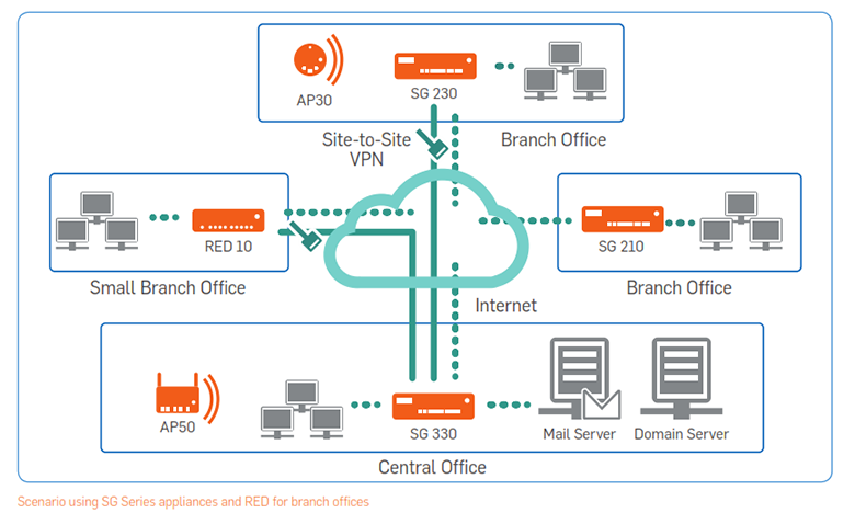 Scenario using SG Series appliances and RED for branch offices