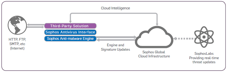 Sophos Antivirus Interface provides complete malware protection for third-party solutions.
