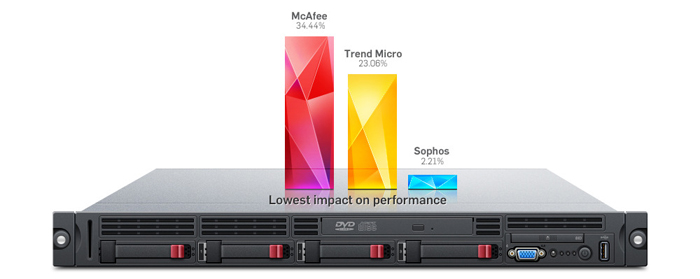 Sophos Antivirus for vShield